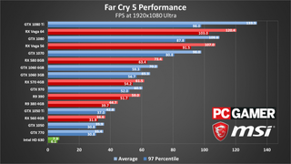 Illustration for article titled Far Cry 5 Runs Great Even On Older PCs